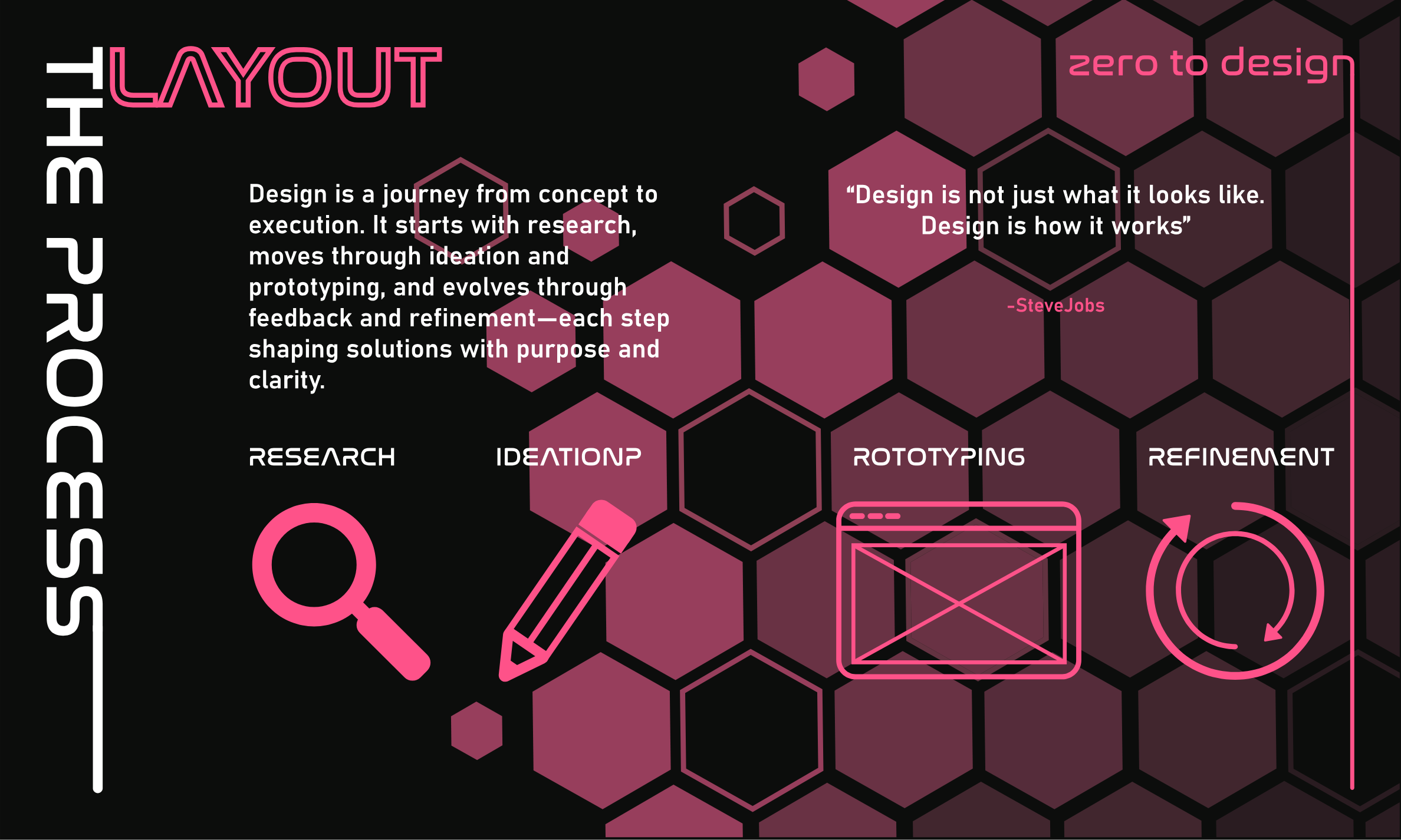 The Process Layout spread covering research, ideation, prototyping, and refinement